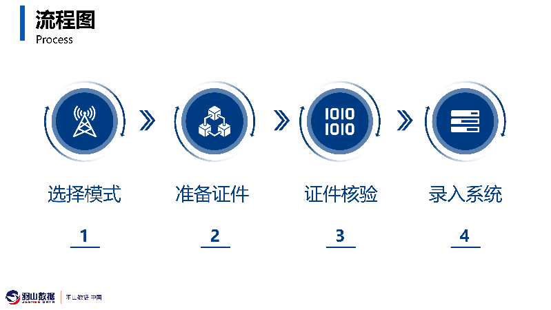 羽山-护照核验设备应用方案